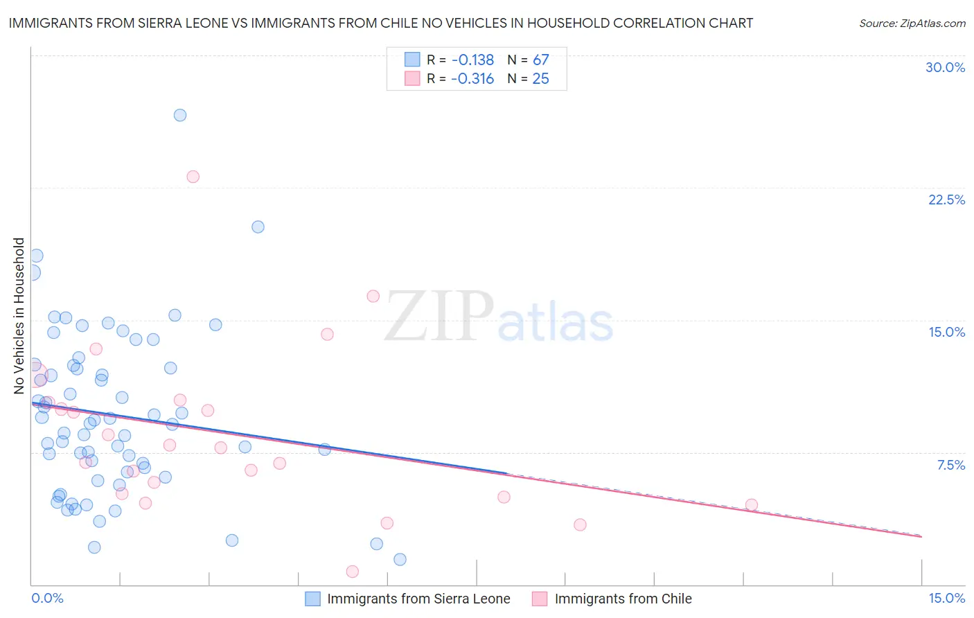 Immigrants from Sierra Leone vs Immigrants from Chile No Vehicles in Household