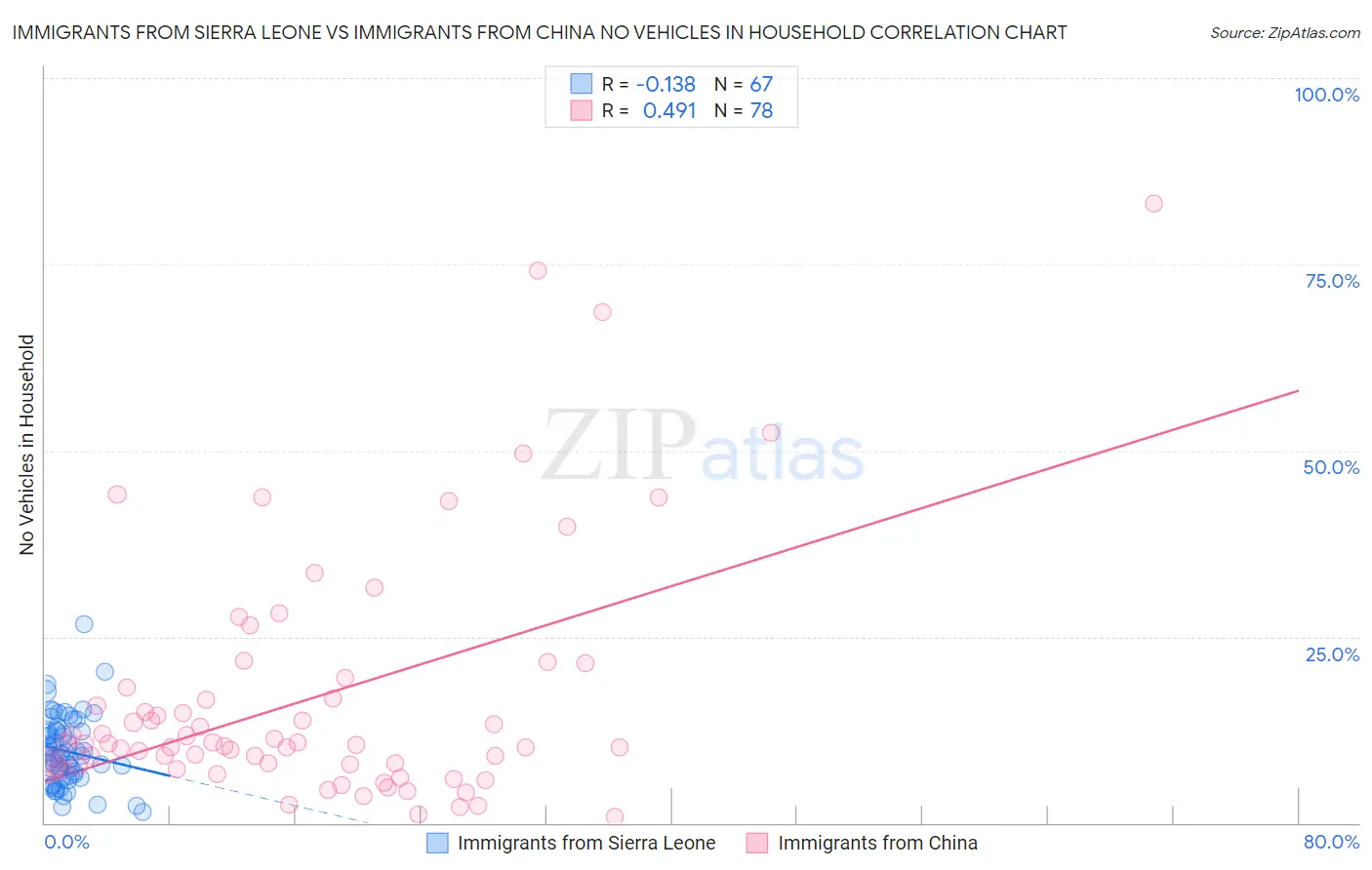 Immigrants from Sierra Leone vs Immigrants from China No Vehicles in Household