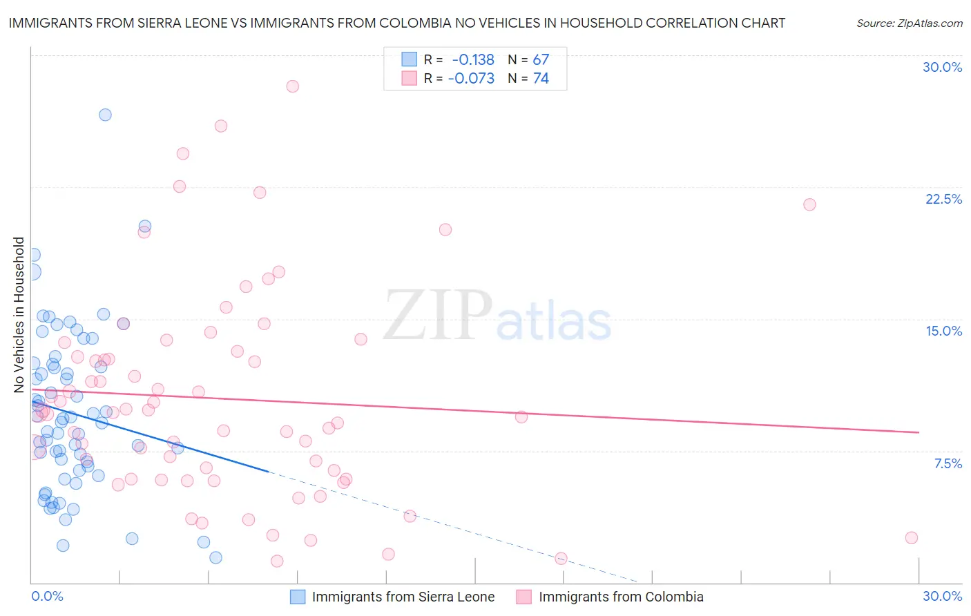 Immigrants from Sierra Leone vs Immigrants from Colombia No Vehicles in Household