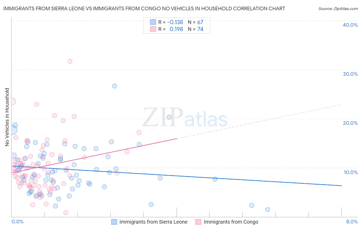 Immigrants from Sierra Leone vs Immigrants from Congo No Vehicles in Household