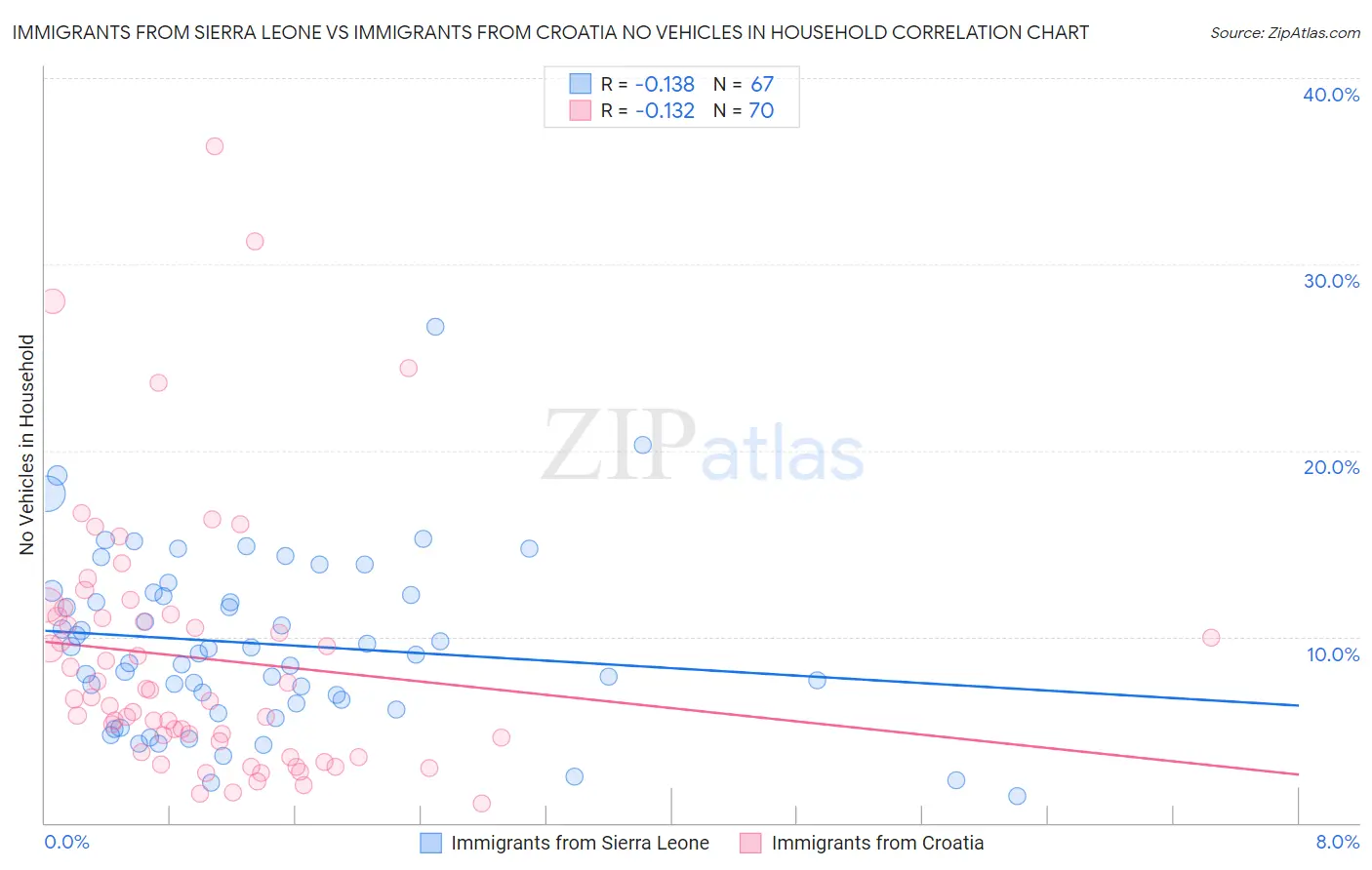 Immigrants from Sierra Leone vs Immigrants from Croatia No Vehicles in Household