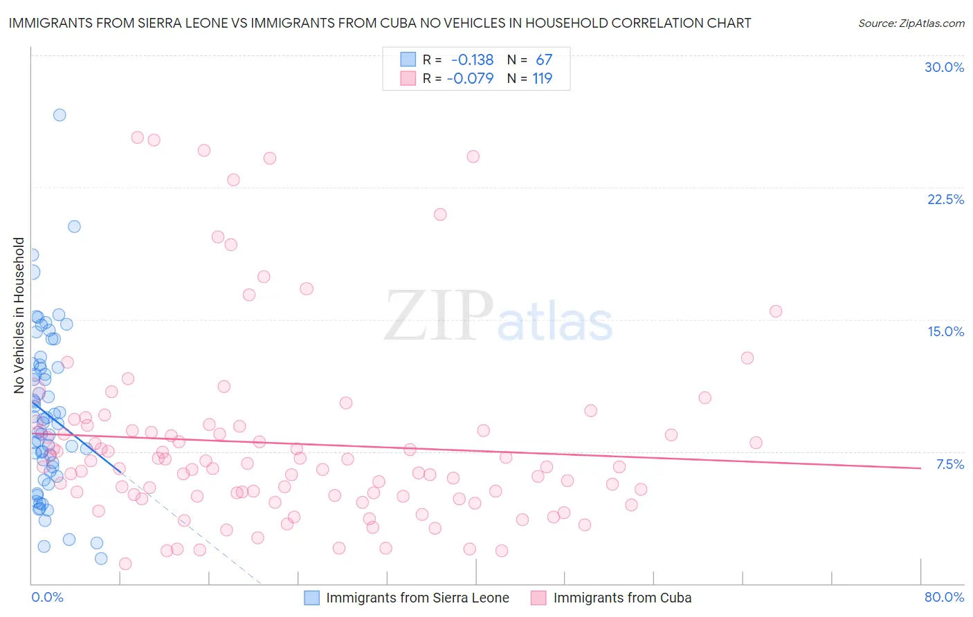 Immigrants from Sierra Leone vs Immigrants from Cuba No Vehicles in Household