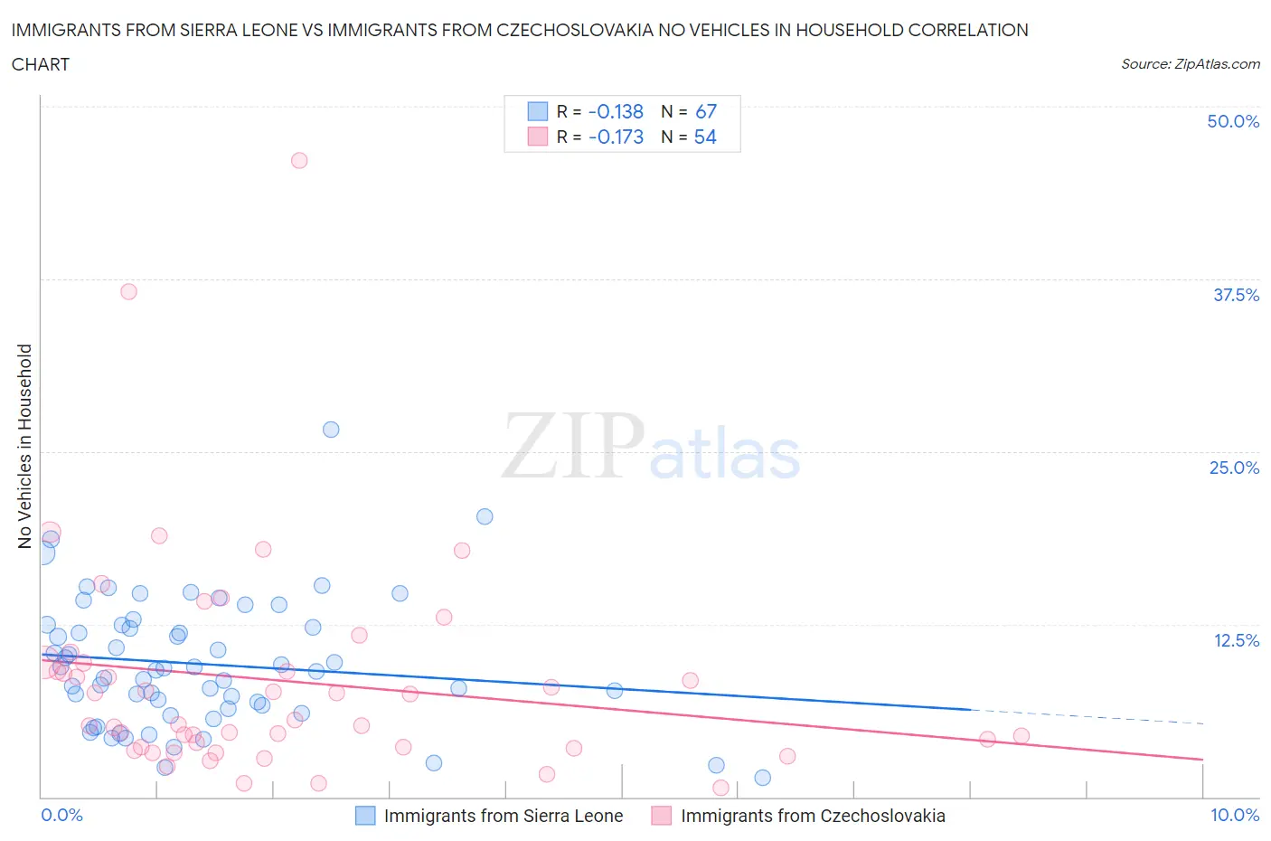 Immigrants from Sierra Leone vs Immigrants from Czechoslovakia No Vehicles in Household
