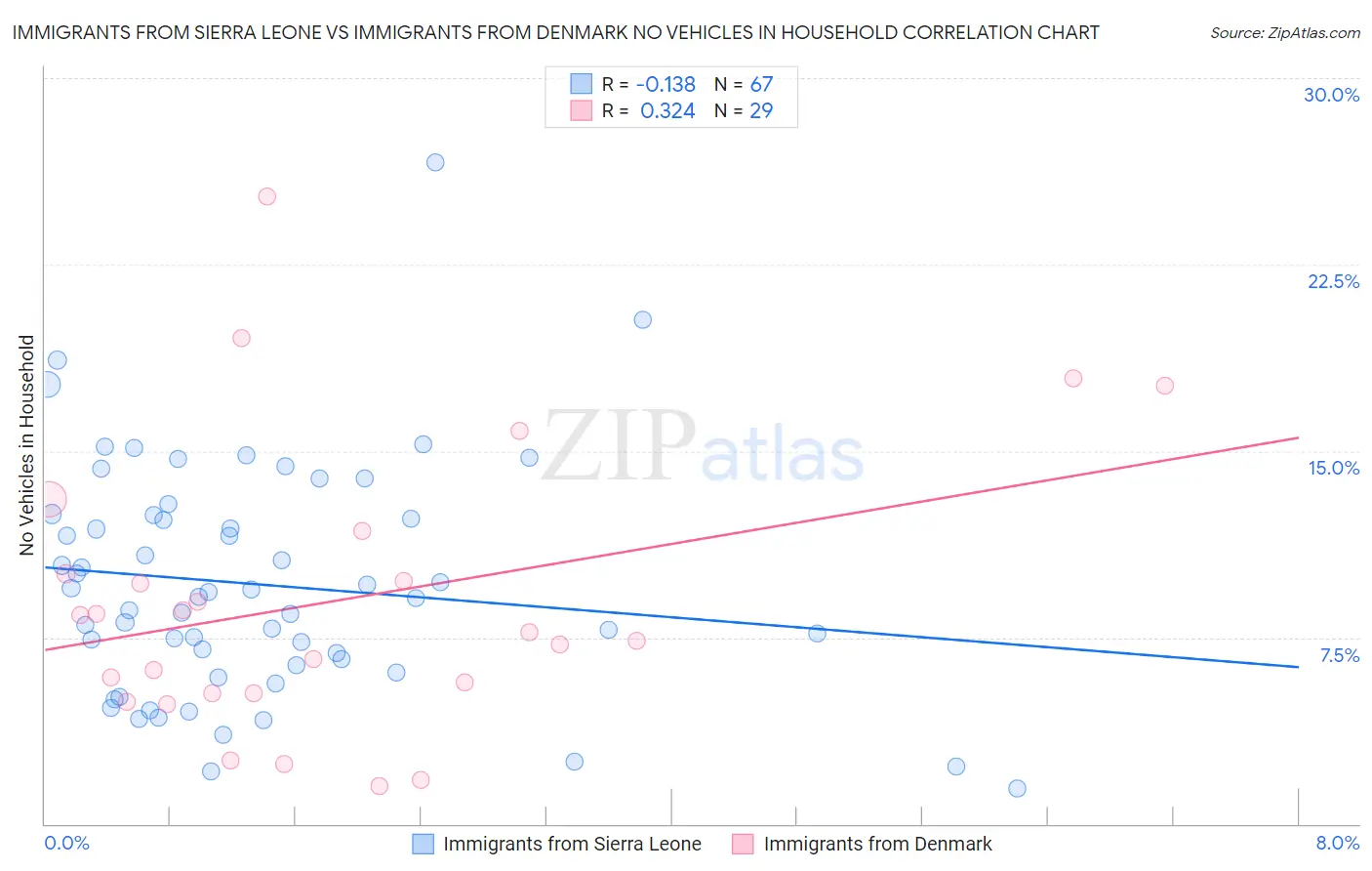 Immigrants from Sierra Leone vs Immigrants from Denmark No Vehicles in Household