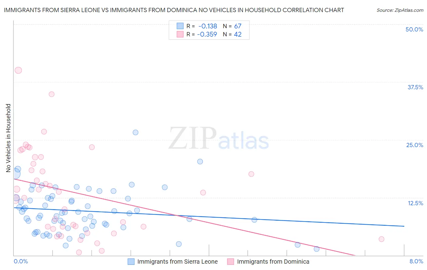 Immigrants from Sierra Leone vs Immigrants from Dominica No Vehicles in Household