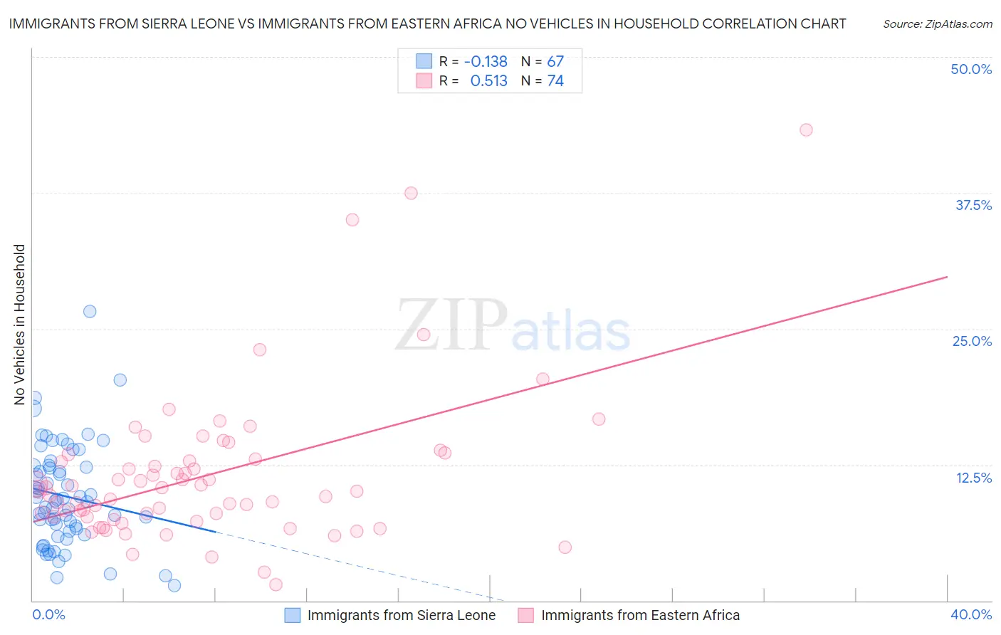 Immigrants from Sierra Leone vs Immigrants from Eastern Africa No Vehicles in Household