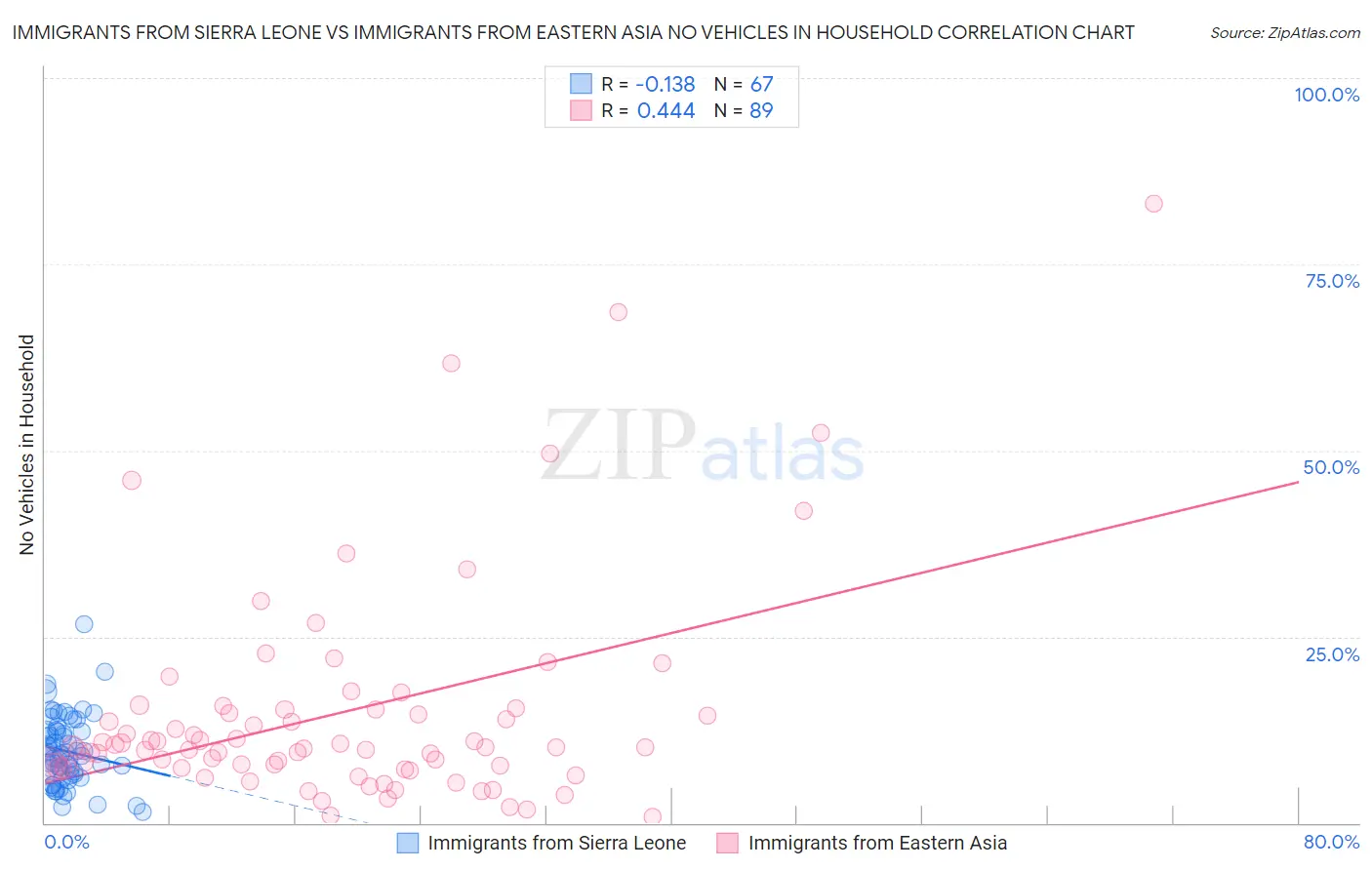 Immigrants from Sierra Leone vs Immigrants from Eastern Asia No Vehicles in Household