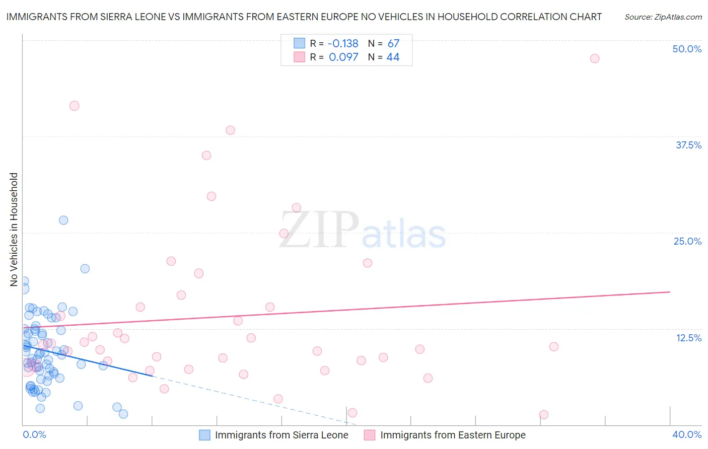 Immigrants from Sierra Leone vs Immigrants from Eastern Europe No Vehicles in Household
