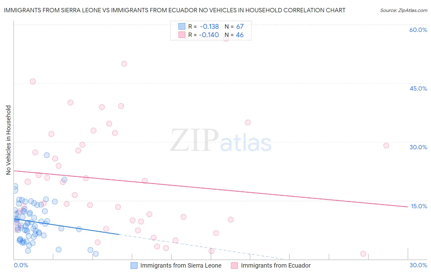 Immigrants from Sierra Leone vs Immigrants from Ecuador No Vehicles in Household