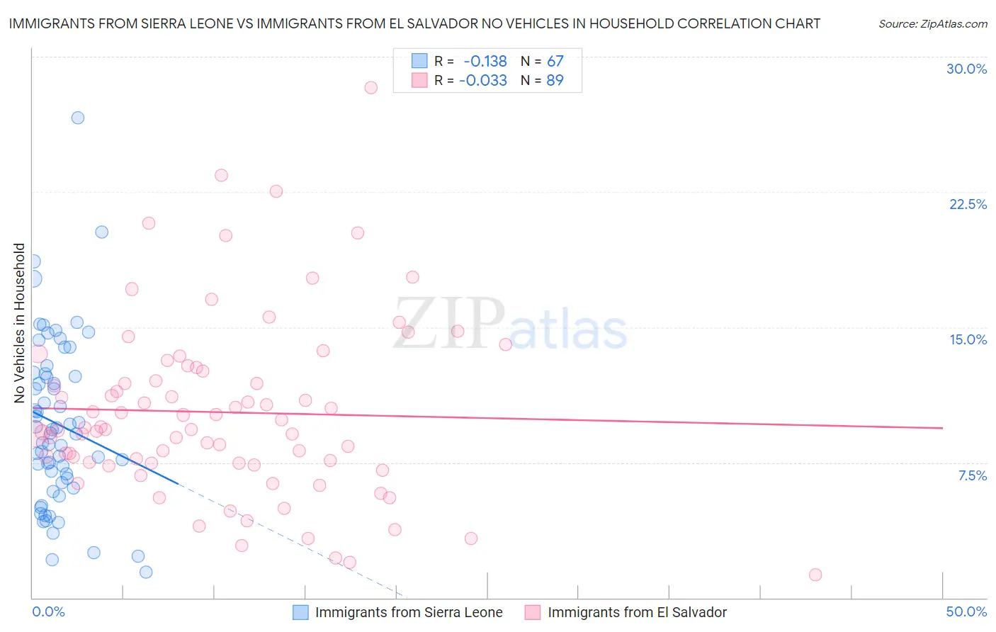 Immigrants from Sierra Leone vs Immigrants from El Salvador No Vehicles in Household