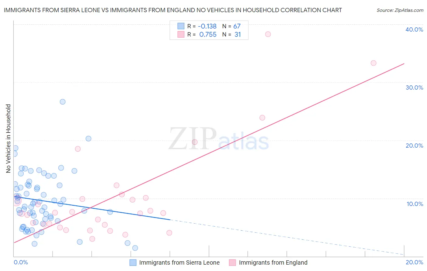 Immigrants from Sierra Leone vs Immigrants from England No Vehicles in Household