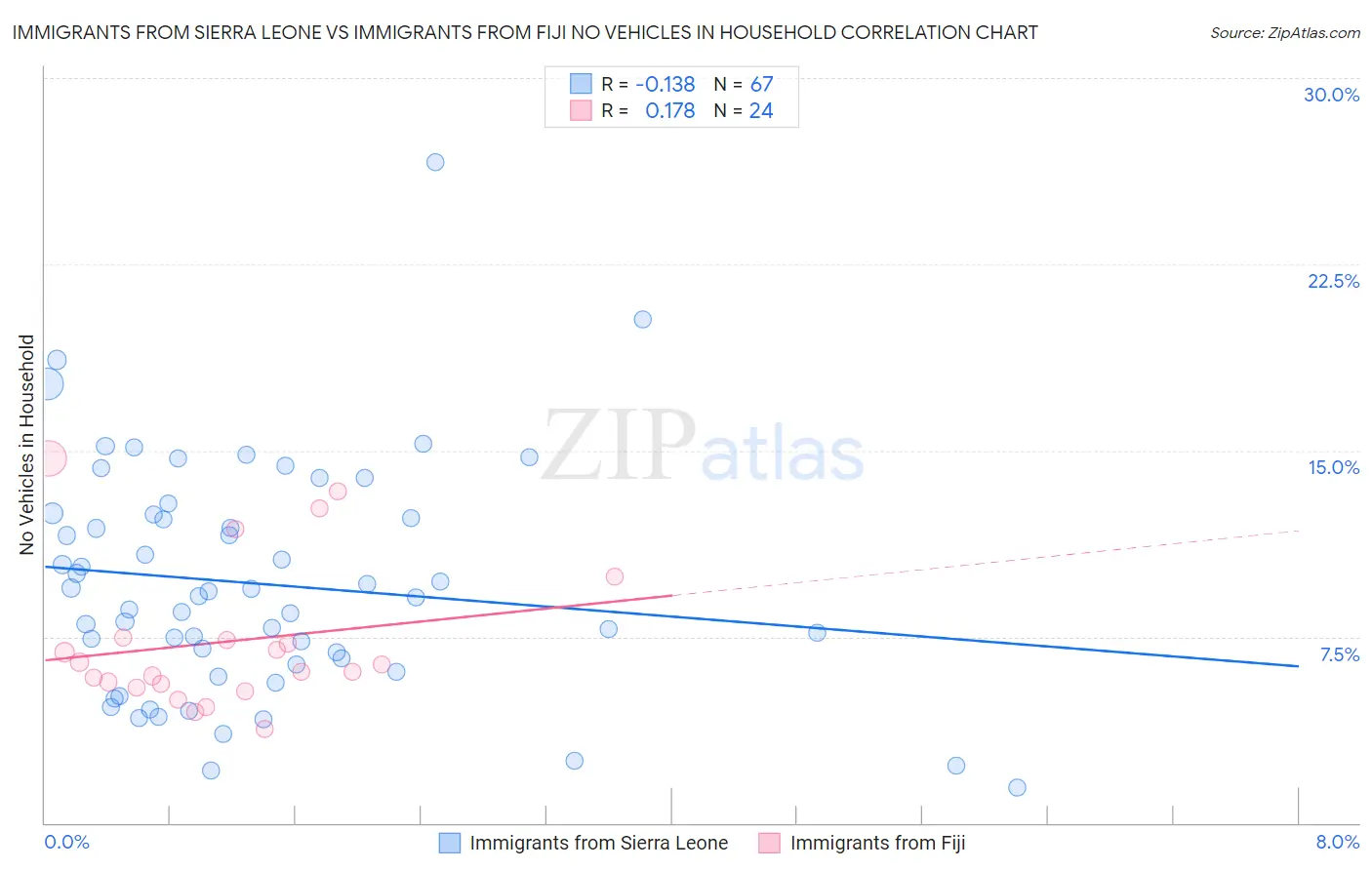 Immigrants from Sierra Leone vs Immigrants from Fiji No Vehicles in Household