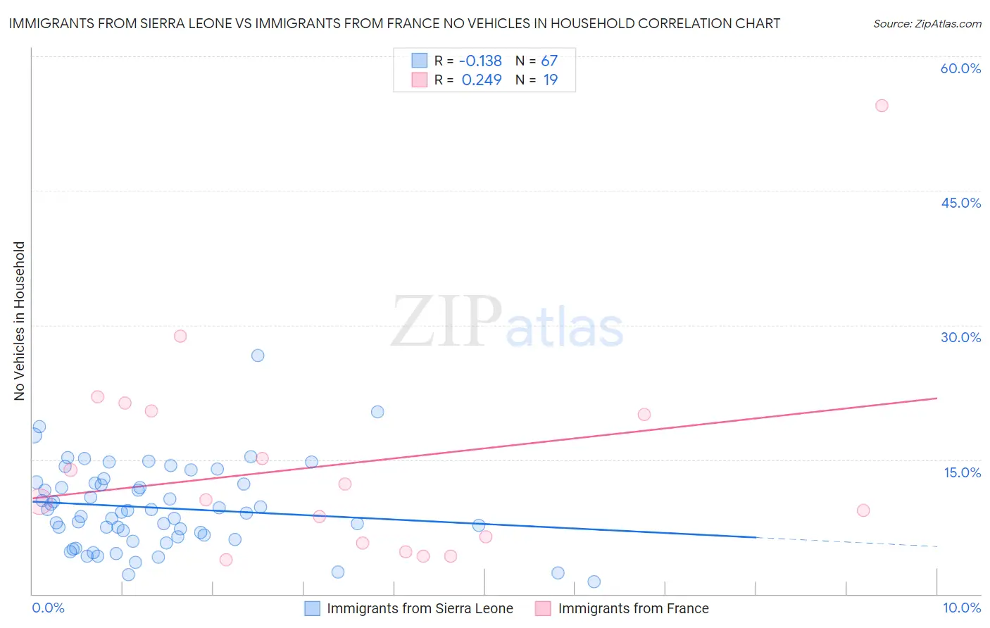 Immigrants from Sierra Leone vs Immigrants from France No Vehicles in Household