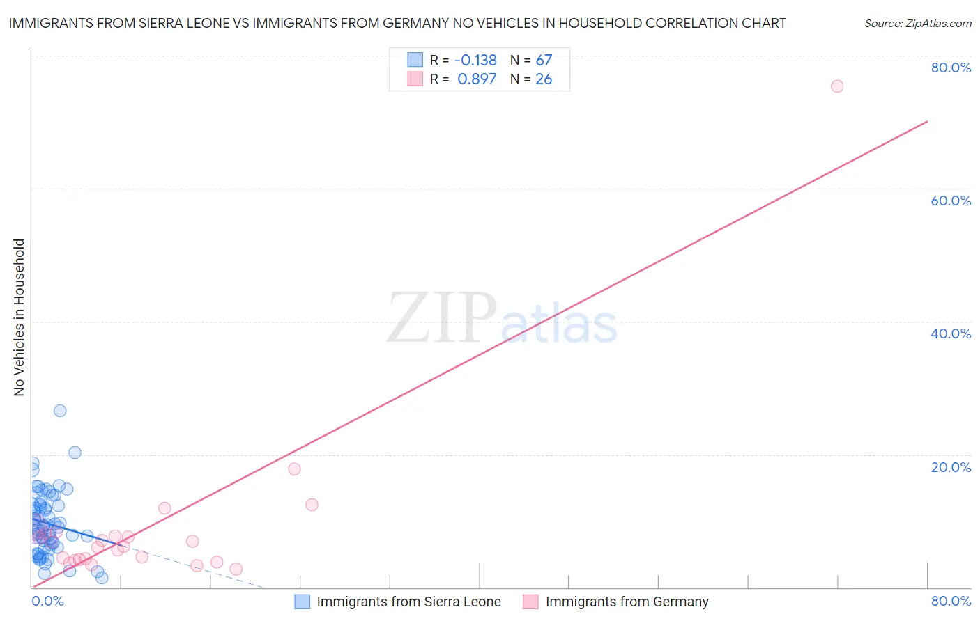 Immigrants from Sierra Leone vs Immigrants from Germany No Vehicles in Household