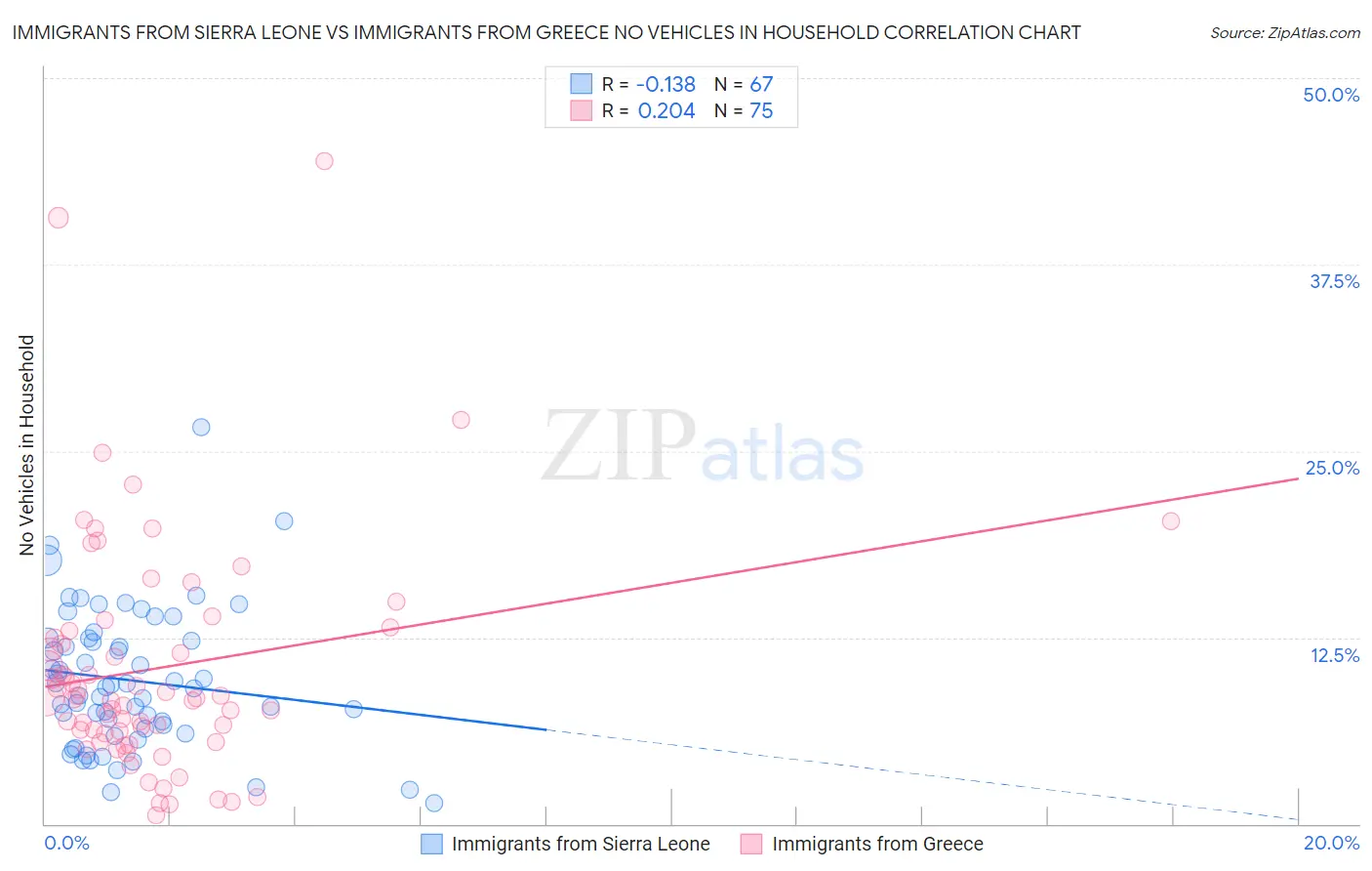 Immigrants from Sierra Leone vs Immigrants from Greece No Vehicles in Household