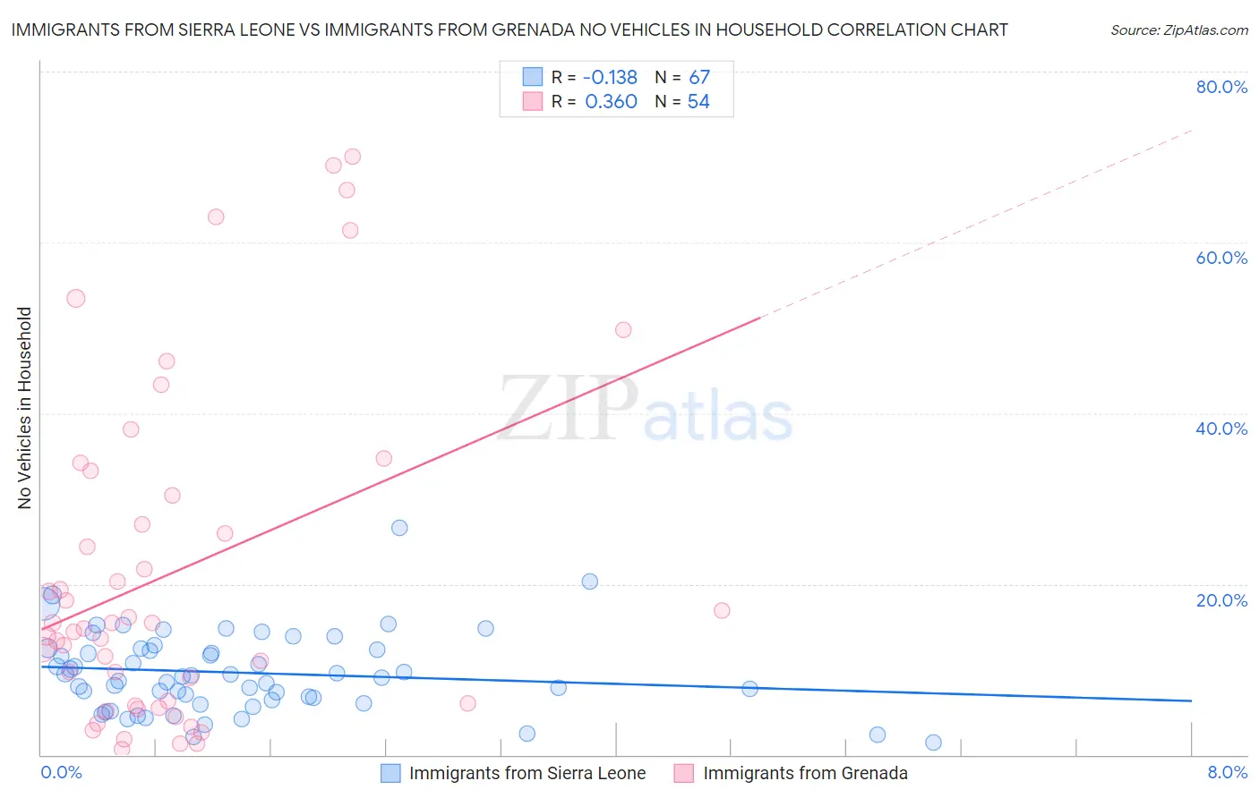 Immigrants from Sierra Leone vs Immigrants from Grenada No Vehicles in Household