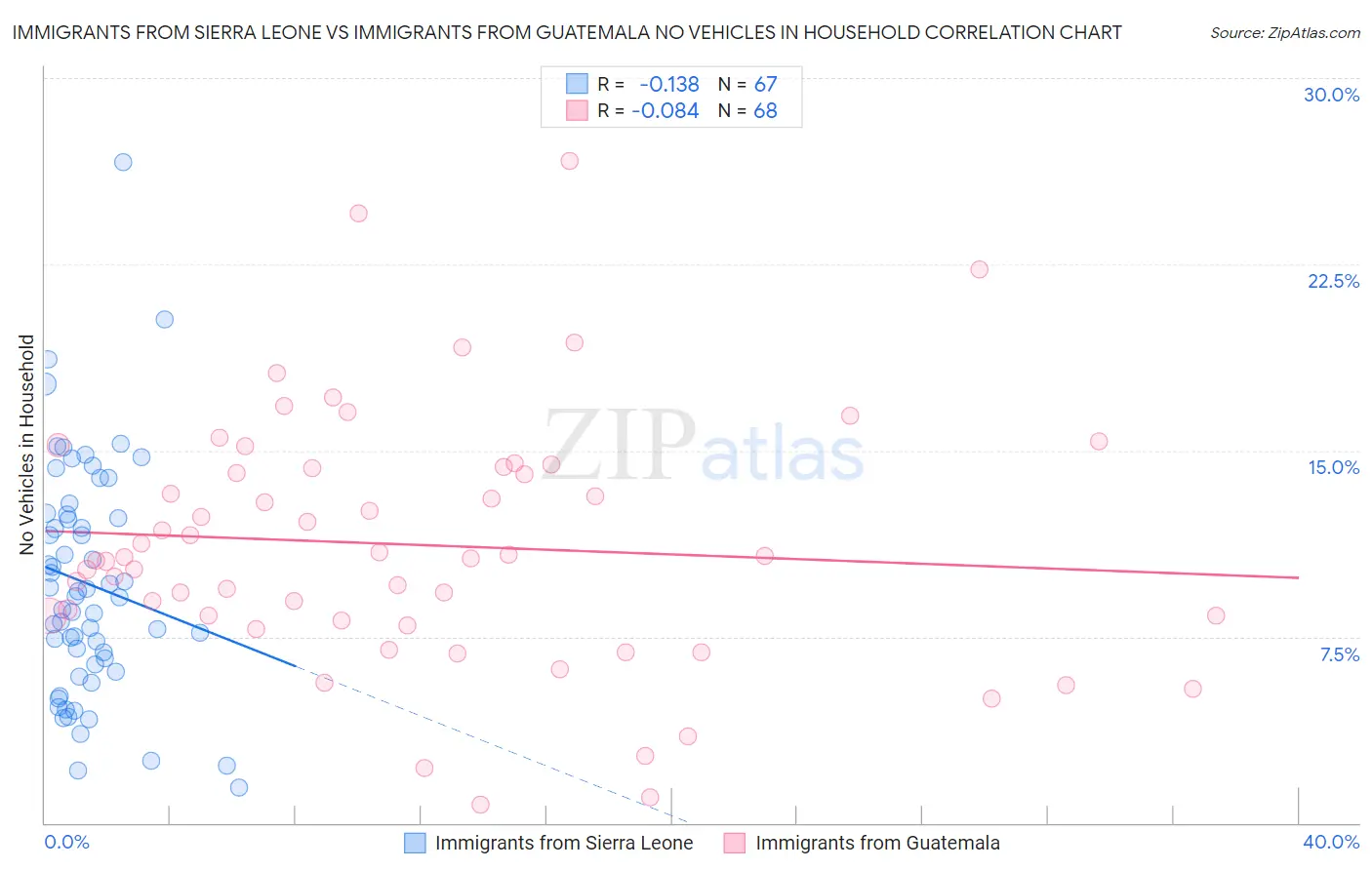 Immigrants from Sierra Leone vs Immigrants from Guatemala No Vehicles in Household