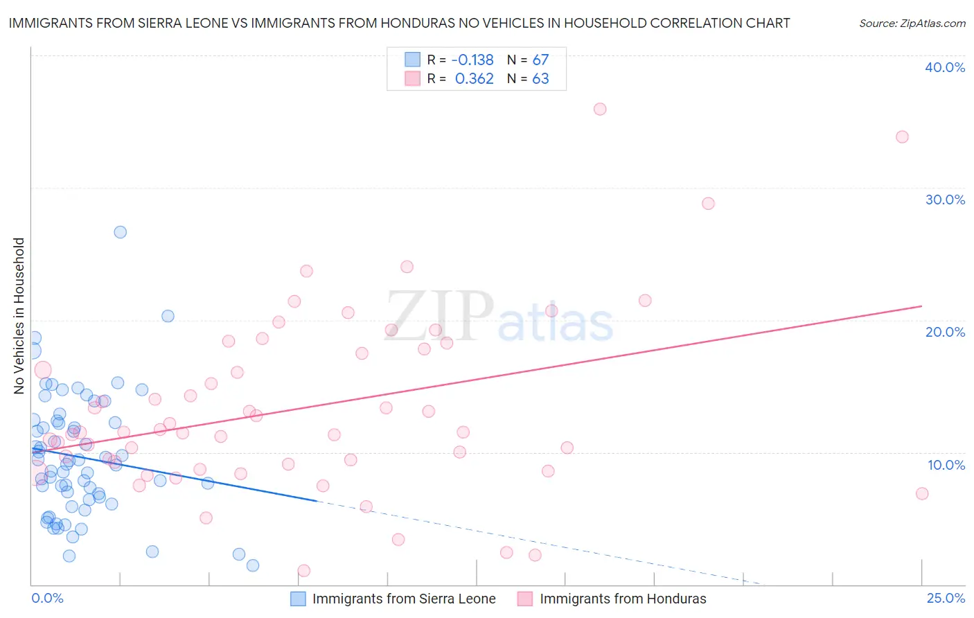 Immigrants from Sierra Leone vs Immigrants from Honduras No Vehicles in Household