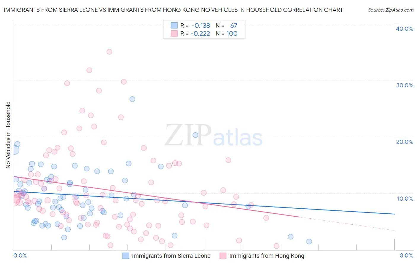 Immigrants from Sierra Leone vs Immigrants from Hong Kong No Vehicles in Household