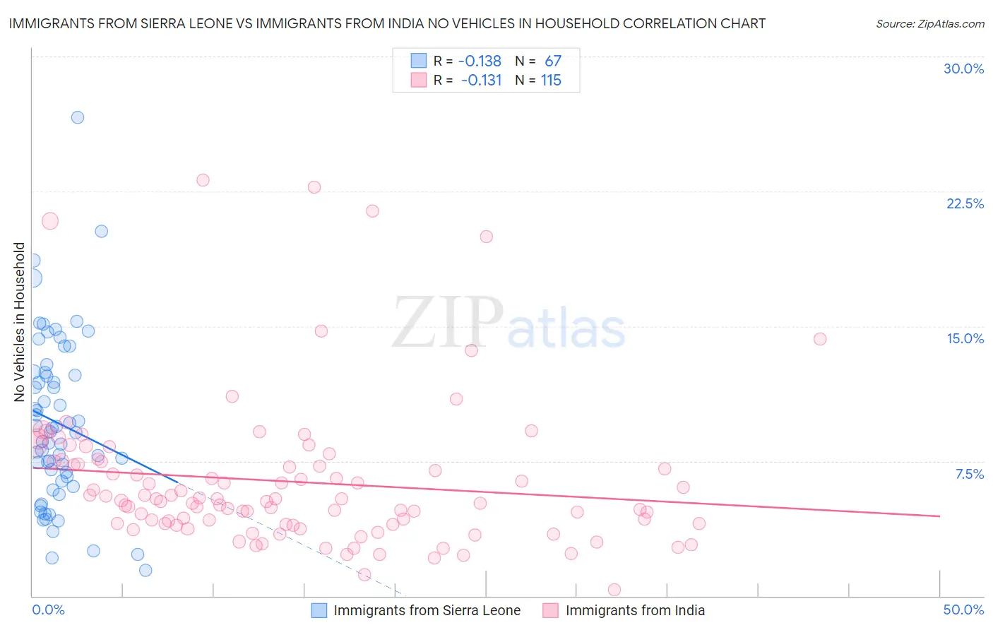 Immigrants from Sierra Leone vs Immigrants from India No Vehicles in Household