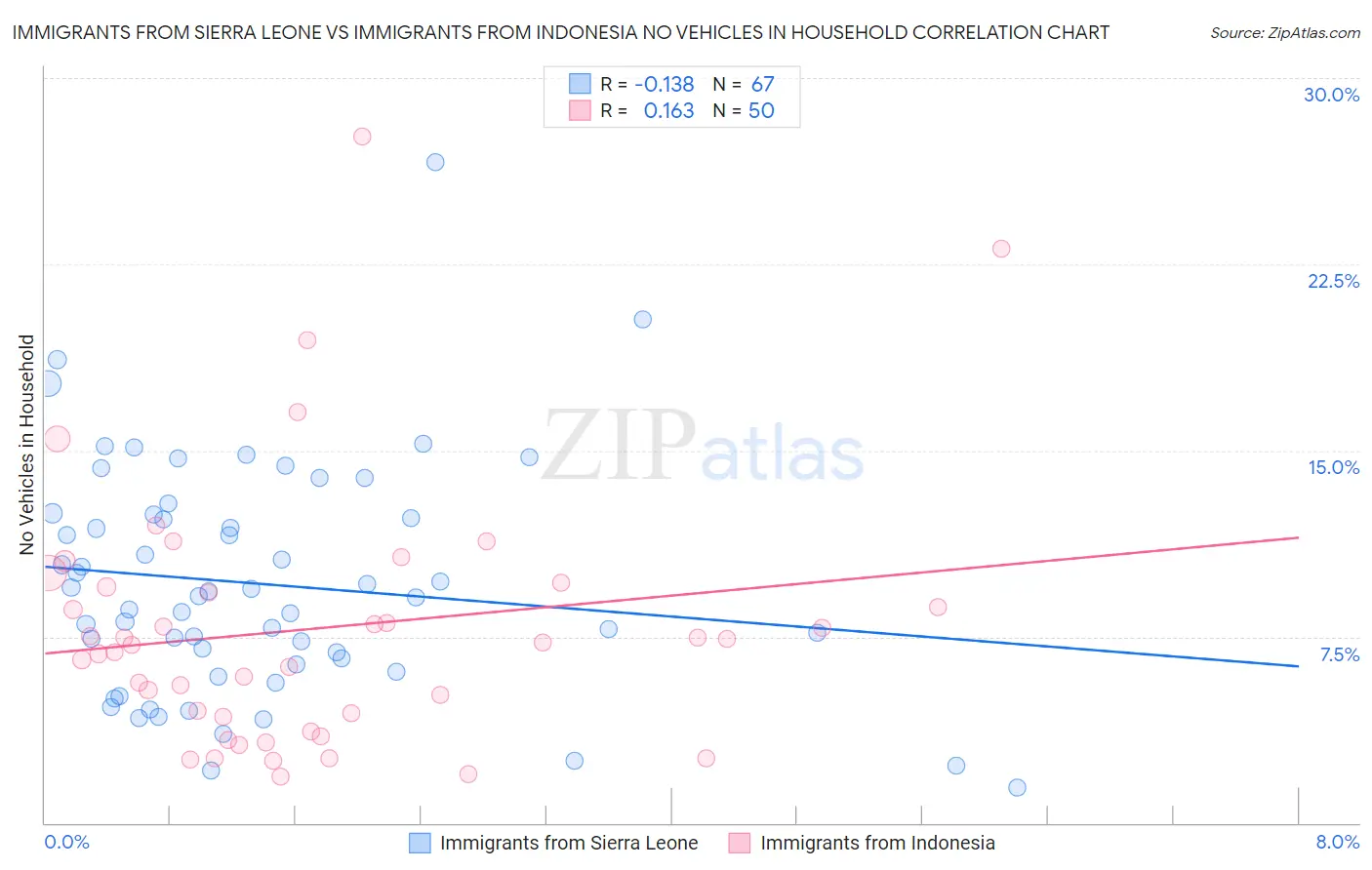 Immigrants from Sierra Leone vs Immigrants from Indonesia No Vehicles in Household