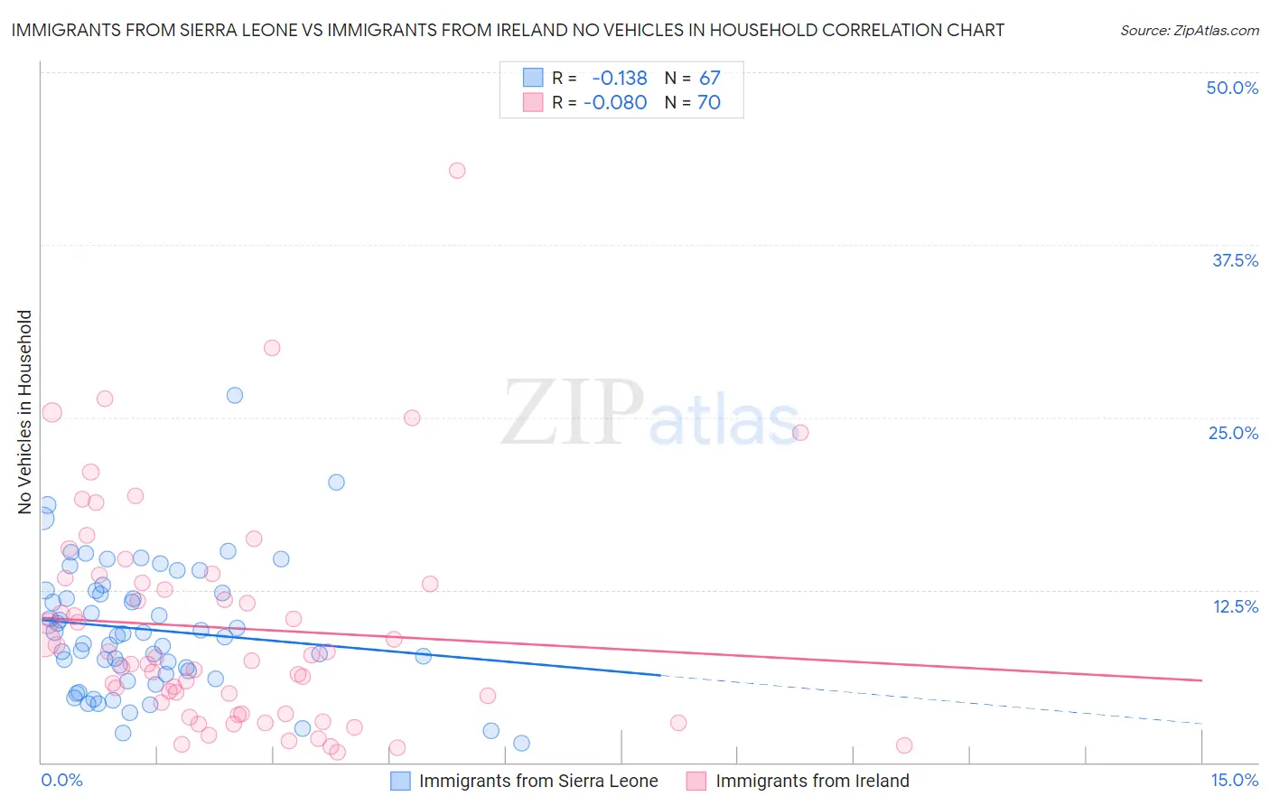 Immigrants from Sierra Leone vs Immigrants from Ireland No Vehicles in Household