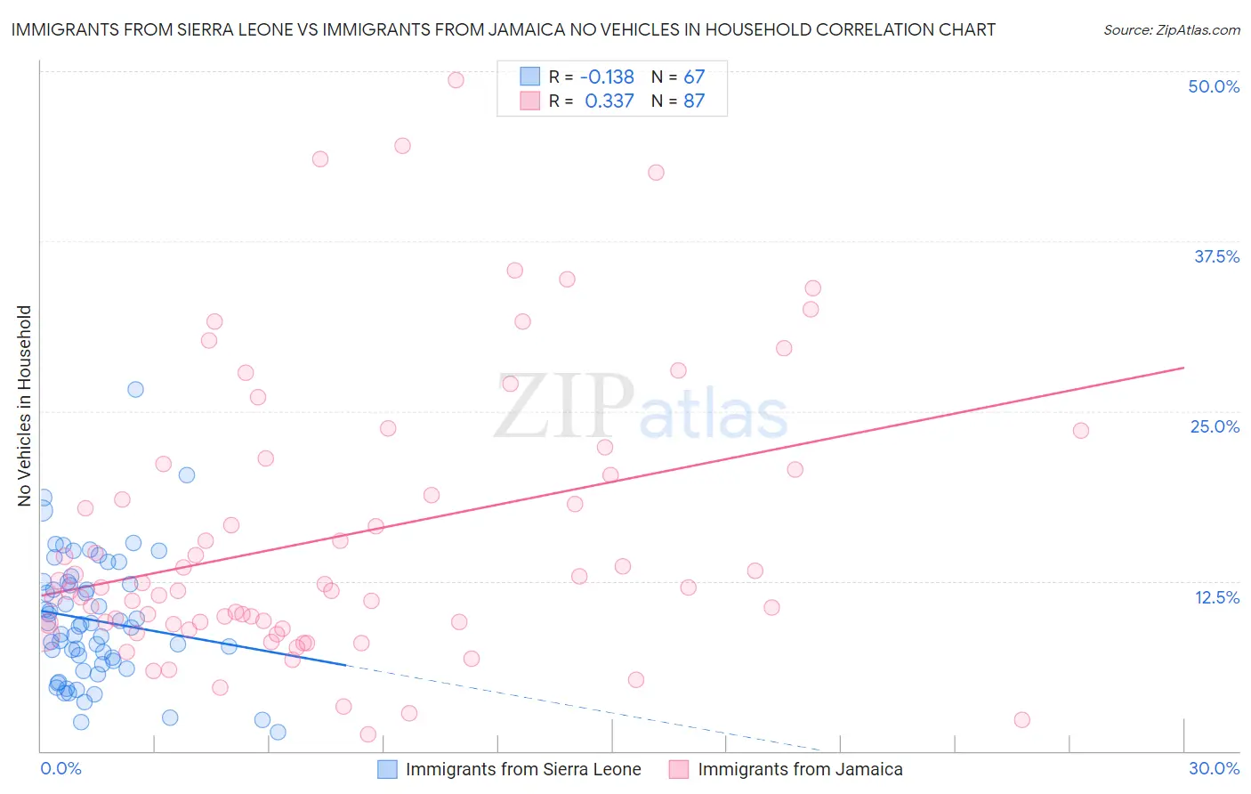 Immigrants from Sierra Leone vs Immigrants from Jamaica No Vehicles in Household