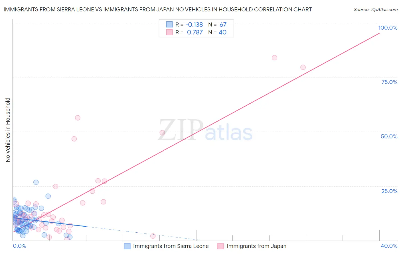 Immigrants from Sierra Leone vs Immigrants from Japan No Vehicles in Household