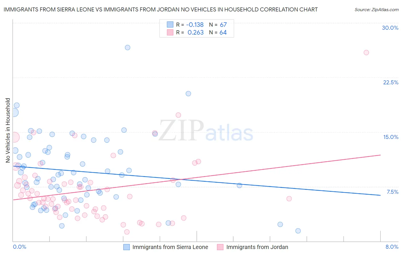 Immigrants from Sierra Leone vs Immigrants from Jordan No Vehicles in Household