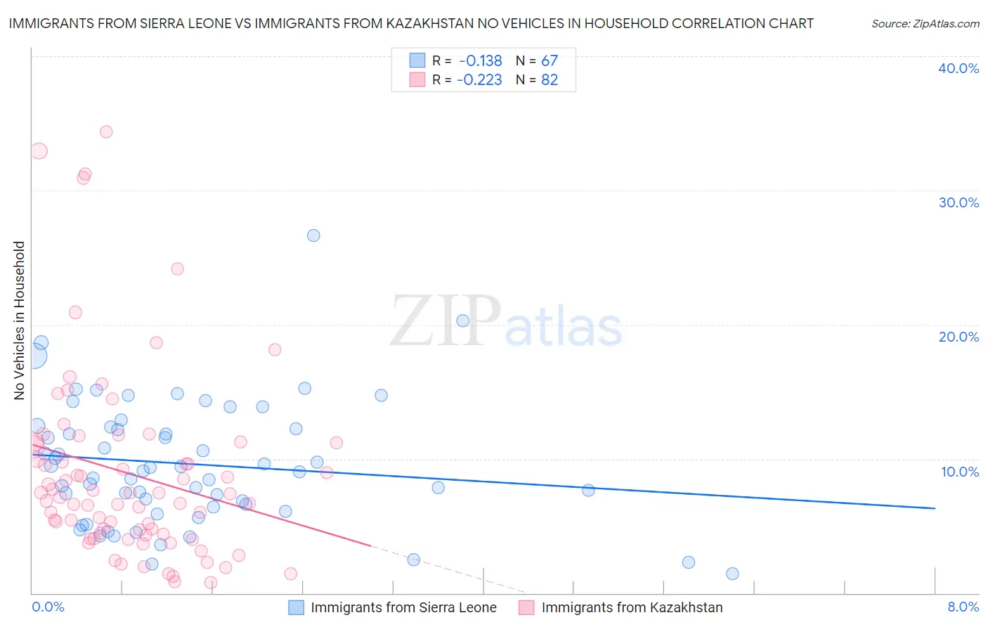 Immigrants from Sierra Leone vs Immigrants from Kazakhstan No Vehicles in Household