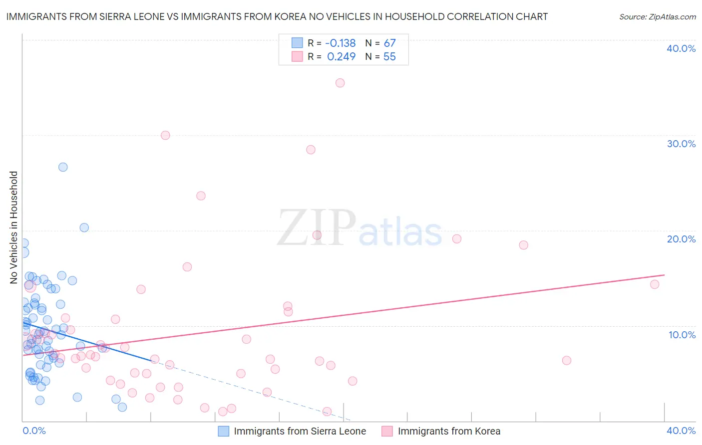 Immigrants from Sierra Leone vs Immigrants from Korea No Vehicles in Household