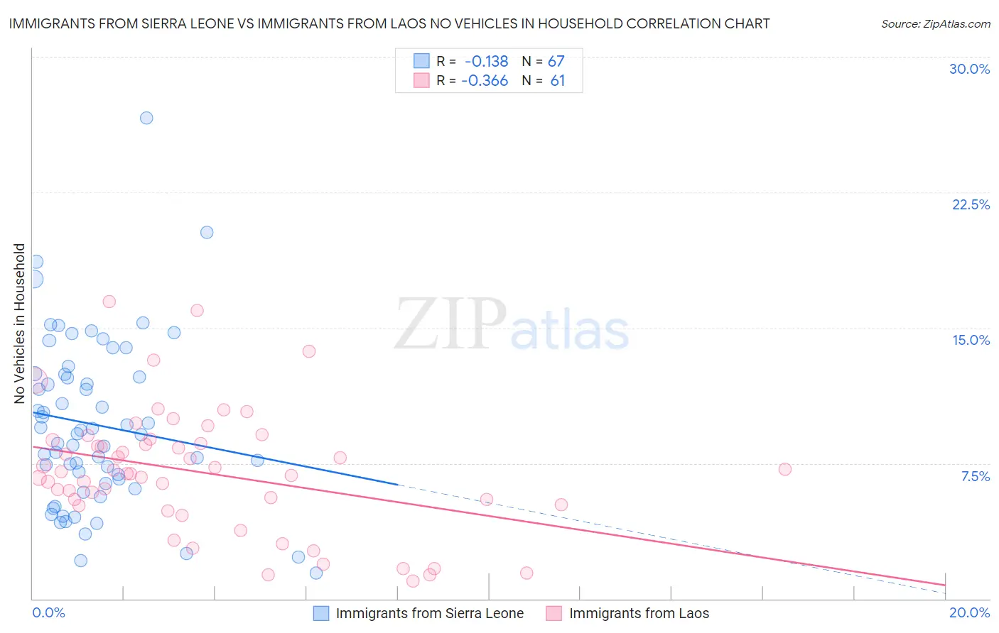 Immigrants from Sierra Leone vs Immigrants from Laos No Vehicles in Household