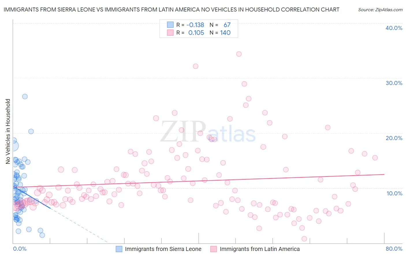 Immigrants from Sierra Leone vs Immigrants from Latin America No Vehicles in Household