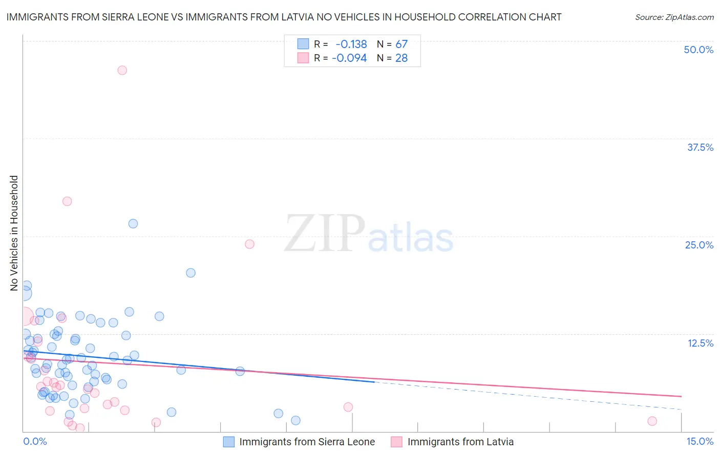 Immigrants from Sierra Leone vs Immigrants from Latvia No Vehicles in Household
