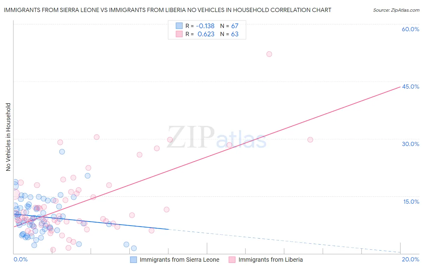 Immigrants from Sierra Leone vs Immigrants from Liberia No Vehicles in Household