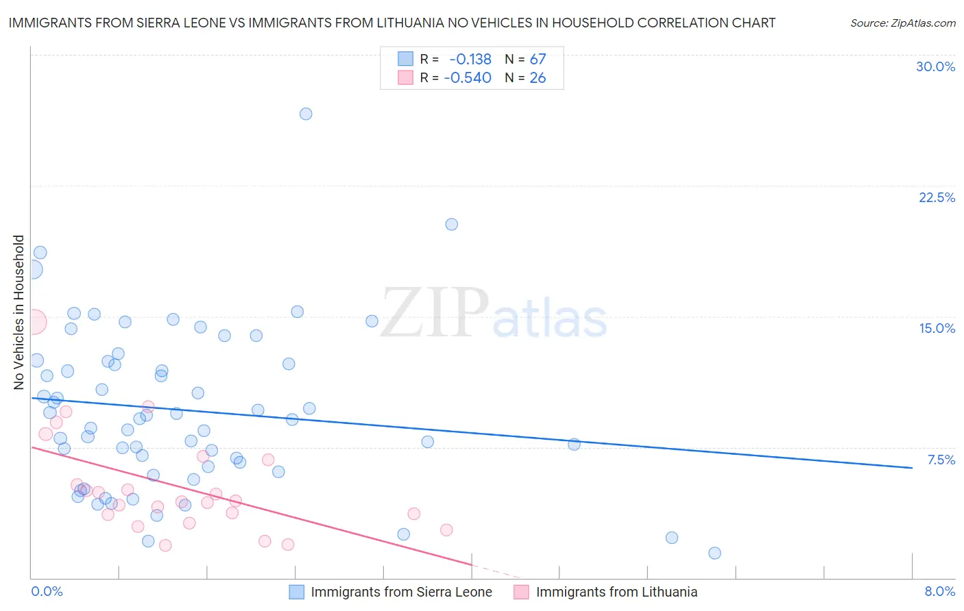 Immigrants from Sierra Leone vs Immigrants from Lithuania No Vehicles in Household