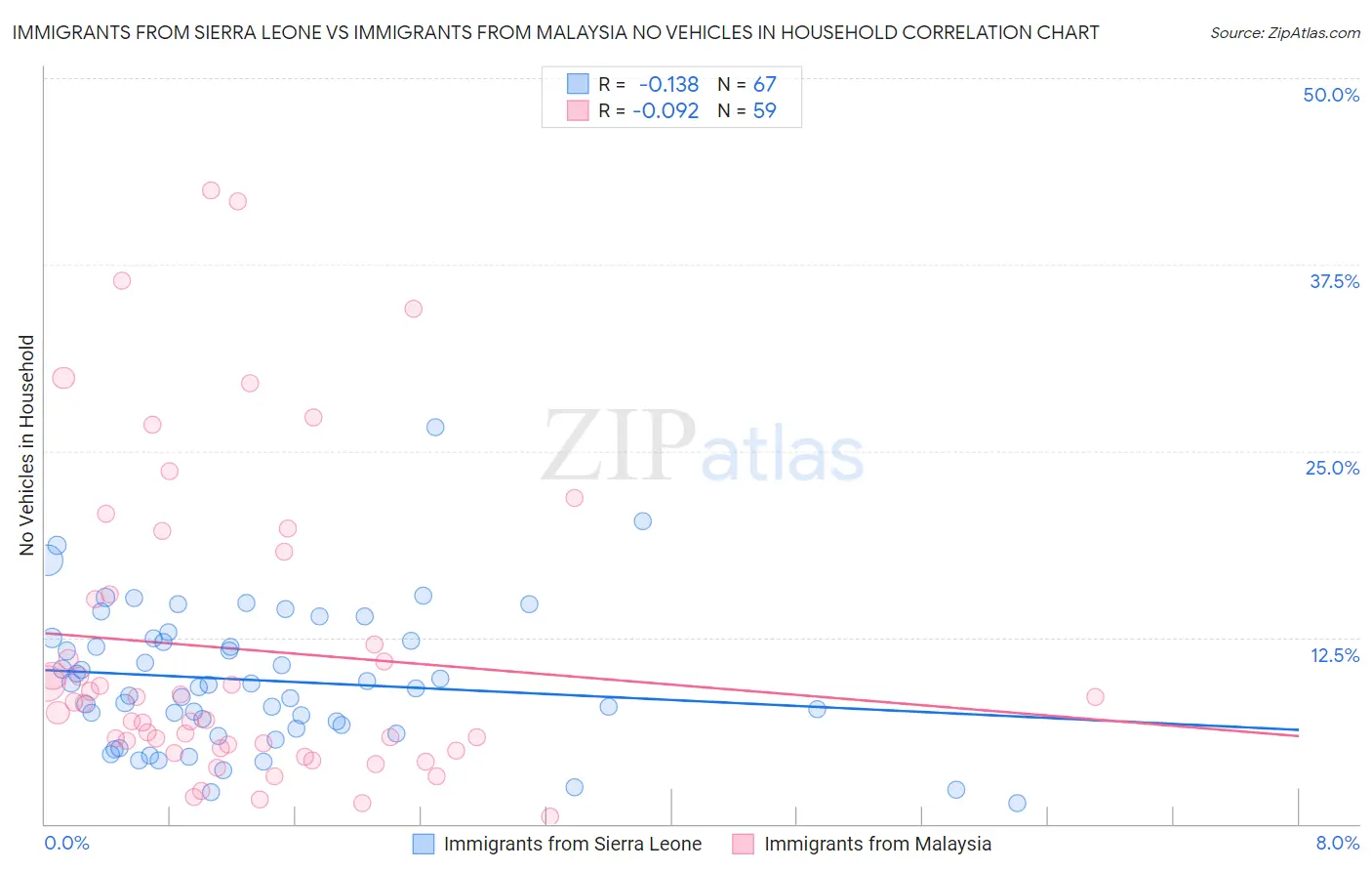 Immigrants from Sierra Leone vs Immigrants from Malaysia No Vehicles in Household