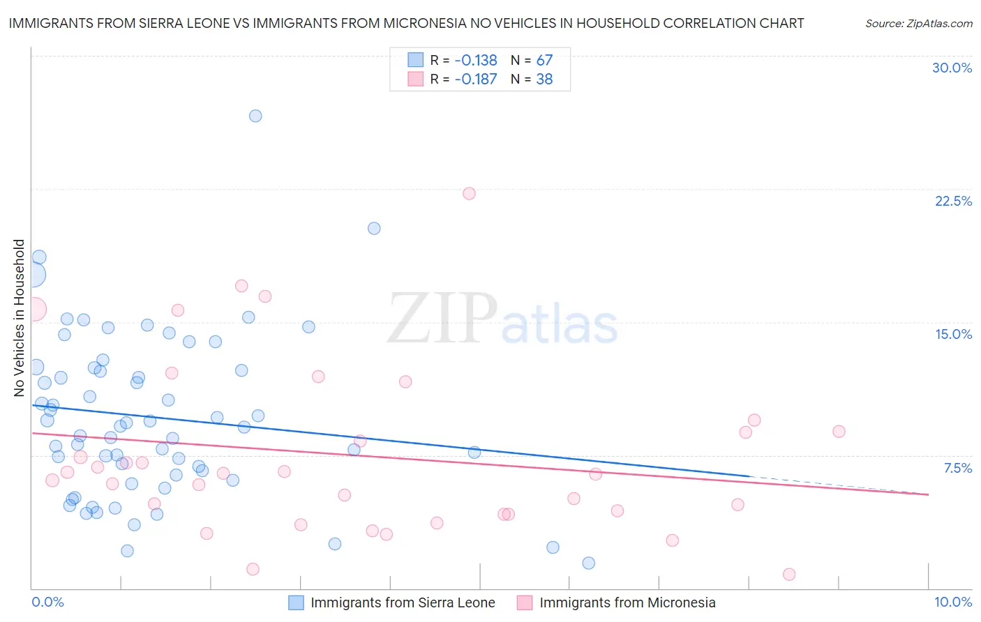 Immigrants from Sierra Leone vs Immigrants from Micronesia No Vehicles in Household