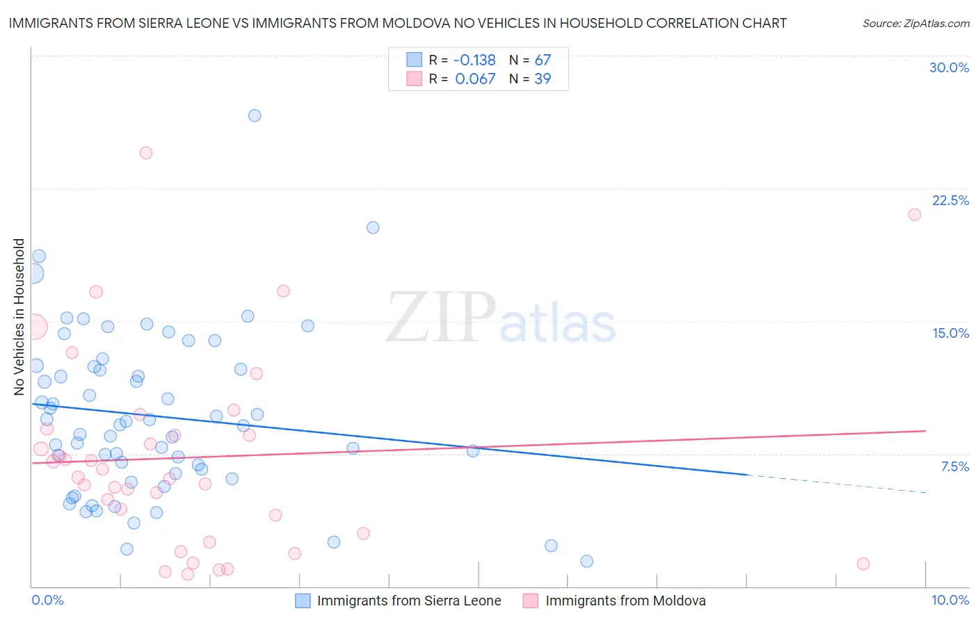 Immigrants from Sierra Leone vs Immigrants from Moldova No Vehicles in Household