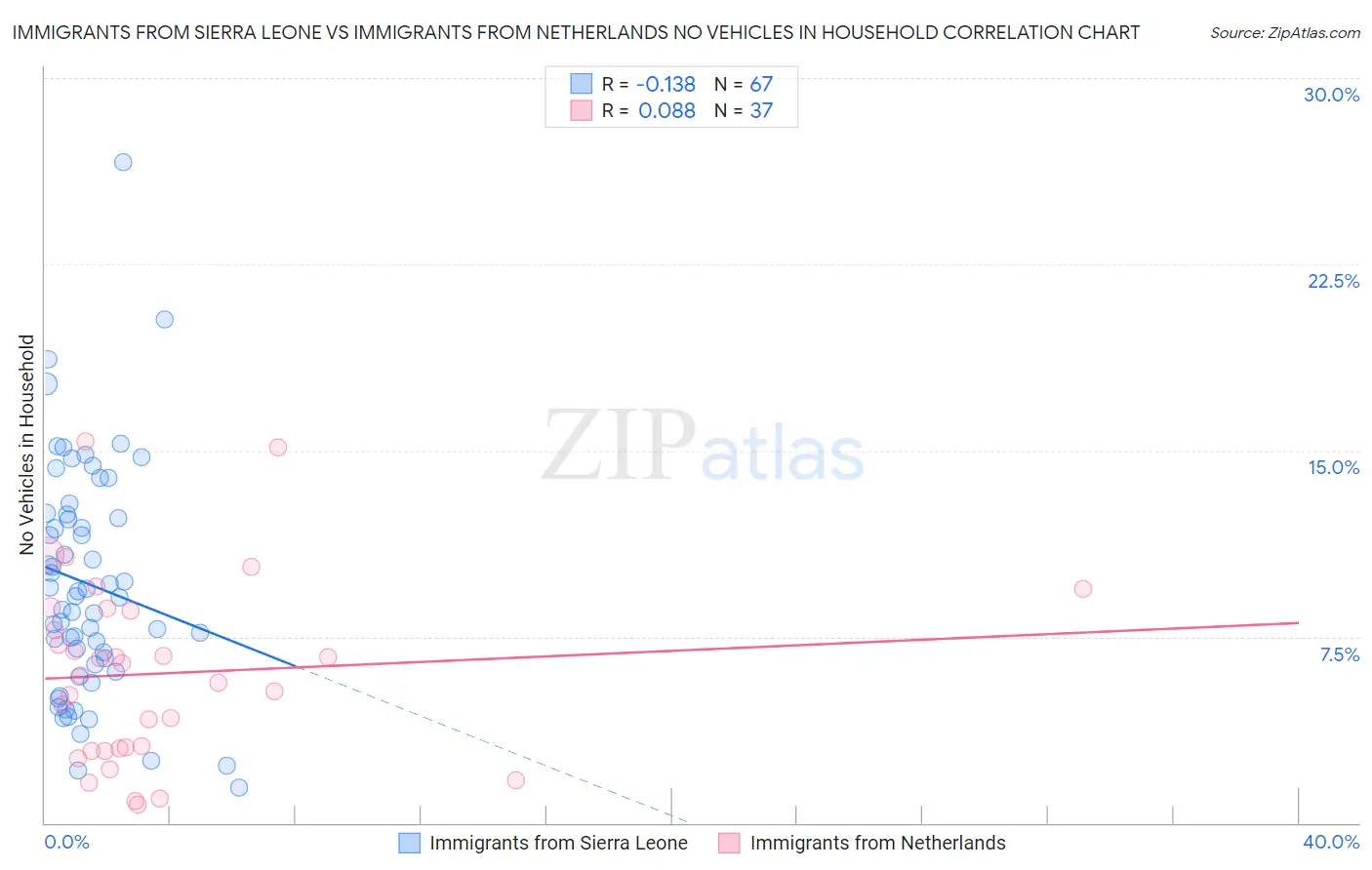 Immigrants from Sierra Leone vs Immigrants from Netherlands No Vehicles in Household