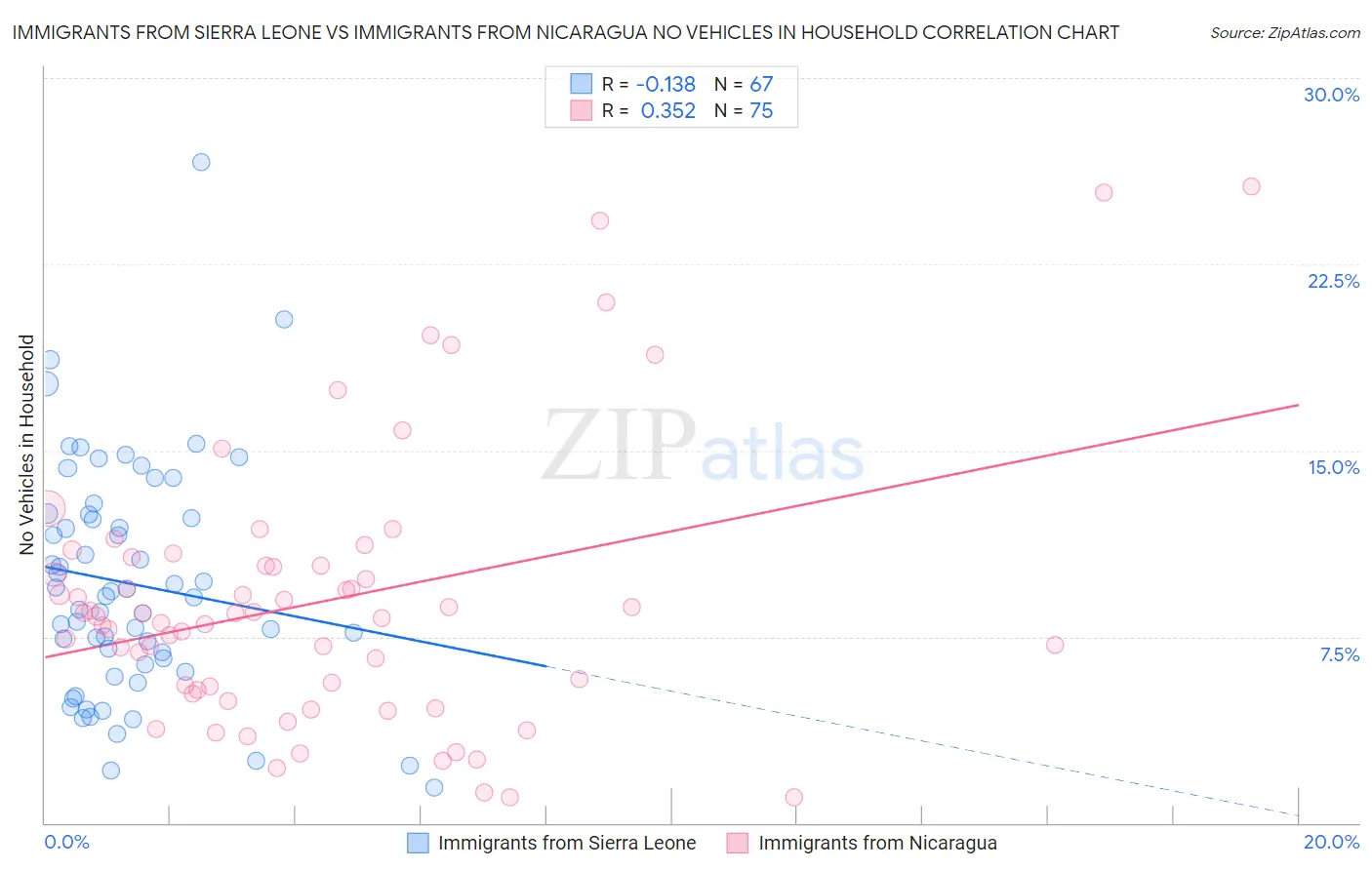 Immigrants from Sierra Leone vs Immigrants from Nicaragua No Vehicles in Household