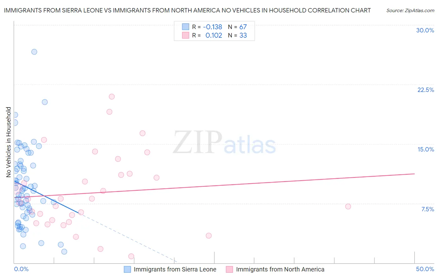 Immigrants from Sierra Leone vs Immigrants from North America No Vehicles in Household