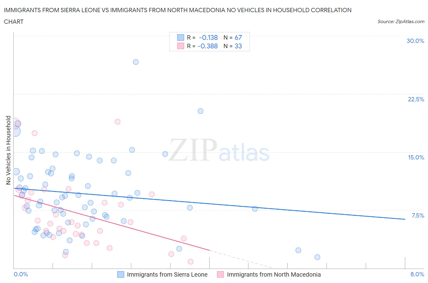 Immigrants from Sierra Leone vs Immigrants from North Macedonia No Vehicles in Household