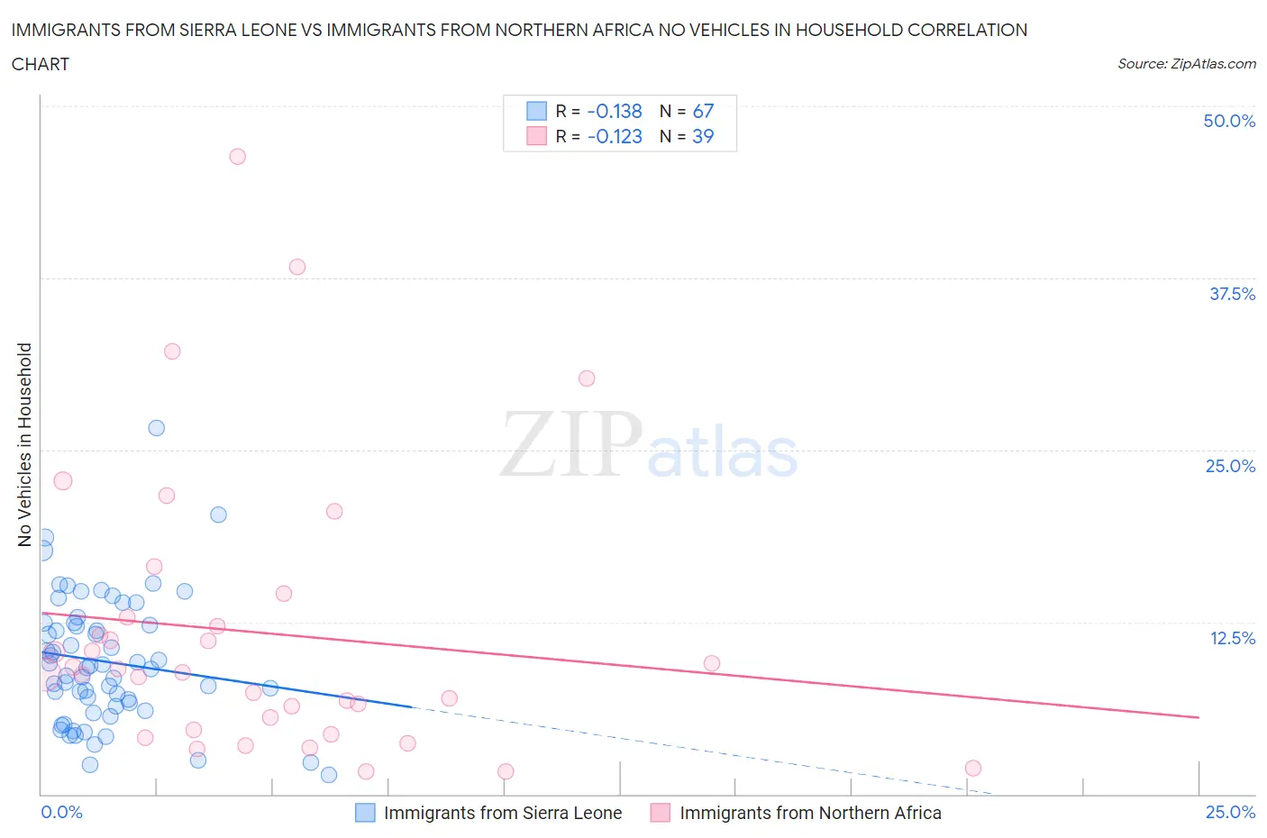 Immigrants from Sierra Leone vs Immigrants from Northern Africa No Vehicles in Household