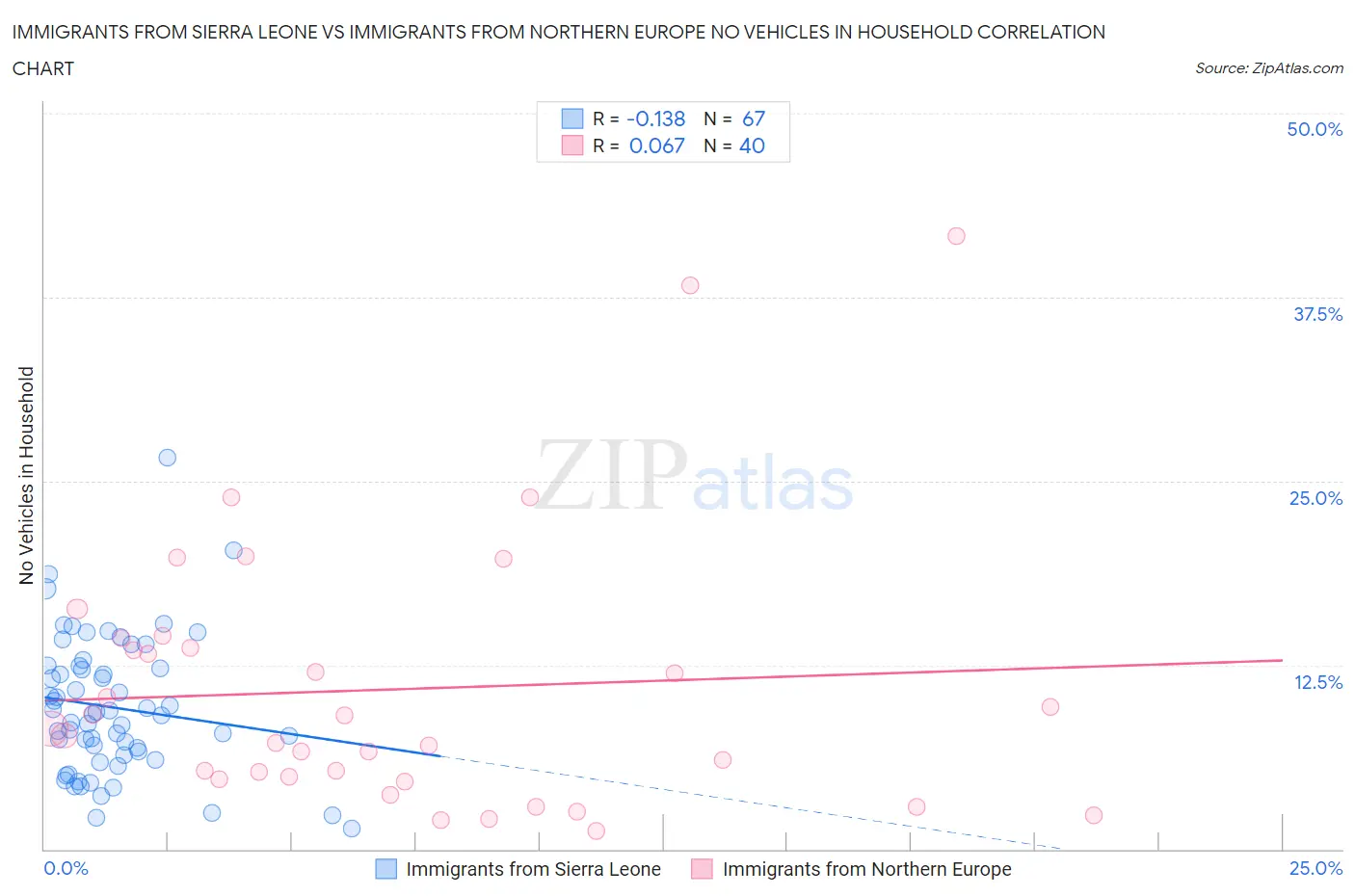 Immigrants from Sierra Leone vs Immigrants from Northern Europe No Vehicles in Household