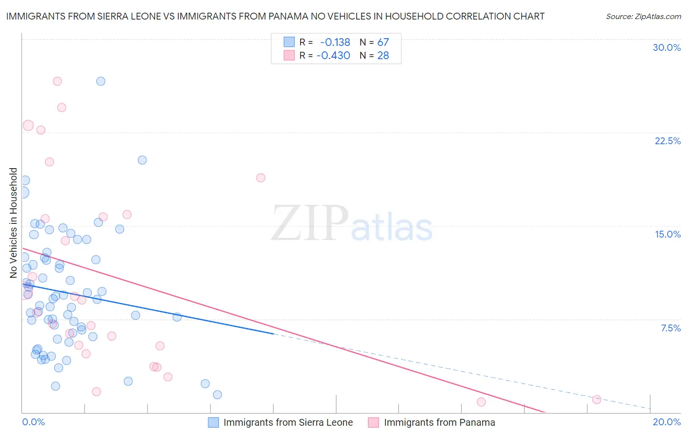 Immigrants from Sierra Leone vs Immigrants from Panama No Vehicles in Household
