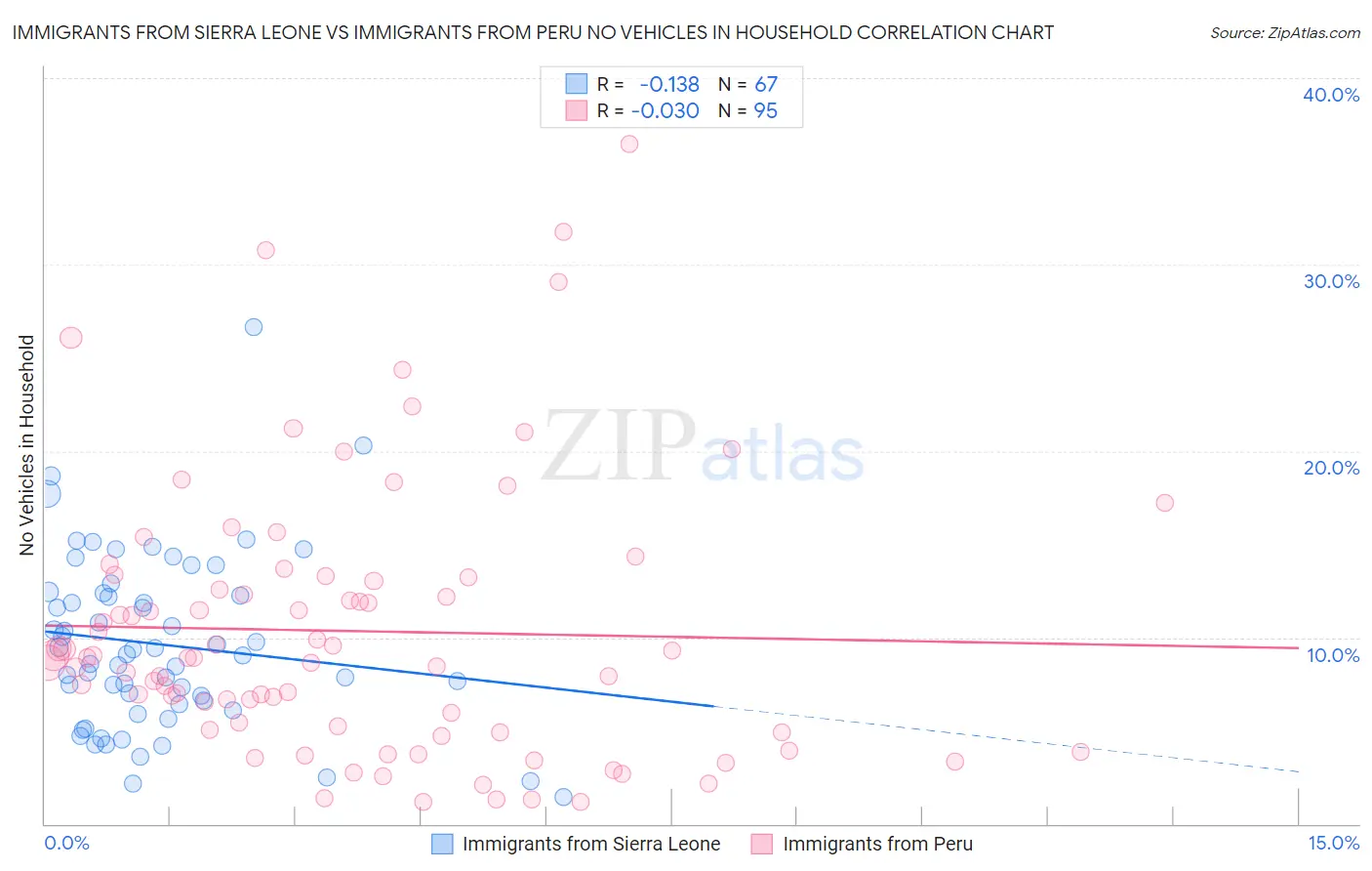 Immigrants from Sierra Leone vs Immigrants from Peru No Vehicles in Household