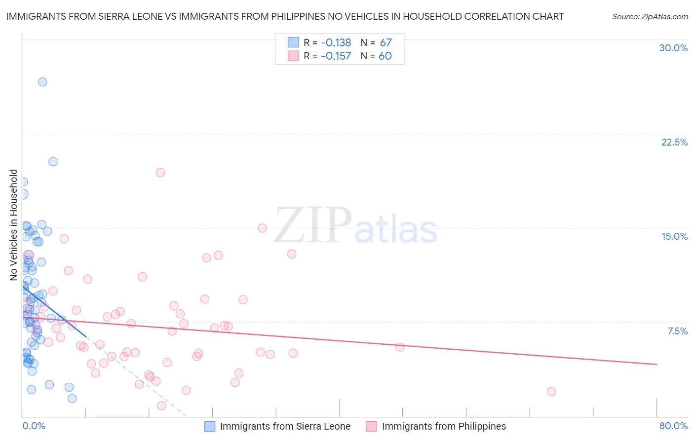 Immigrants from Sierra Leone vs Immigrants from Philippines No Vehicles in Household