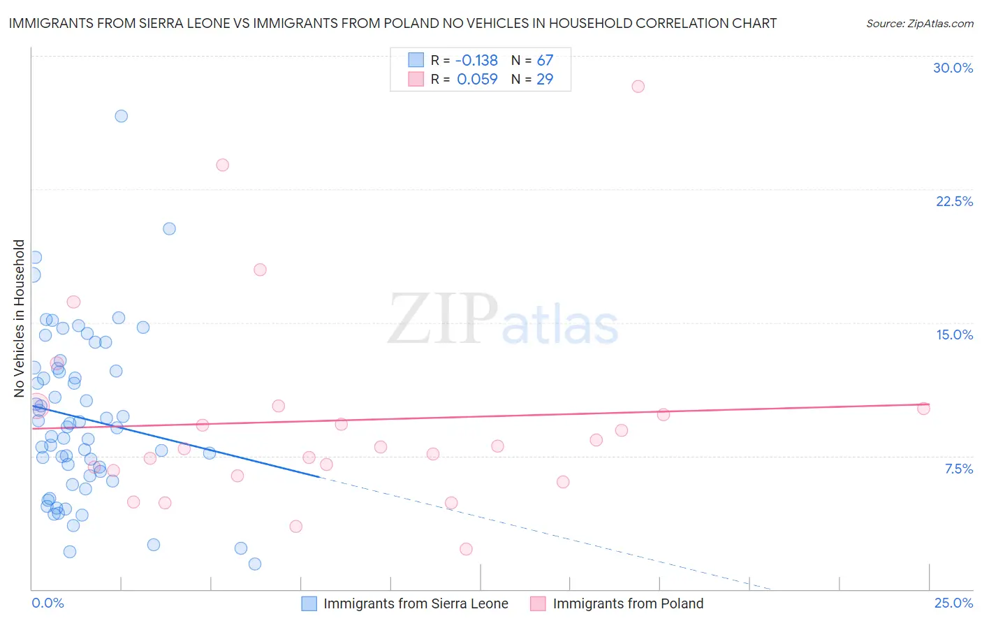 Immigrants from Sierra Leone vs Immigrants from Poland No Vehicles in Household