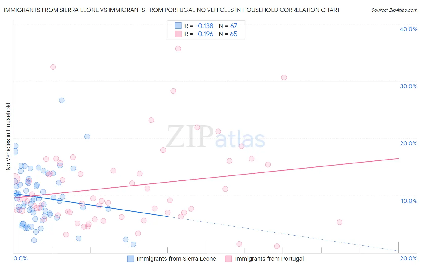 Immigrants from Sierra Leone vs Immigrants from Portugal No Vehicles in Household